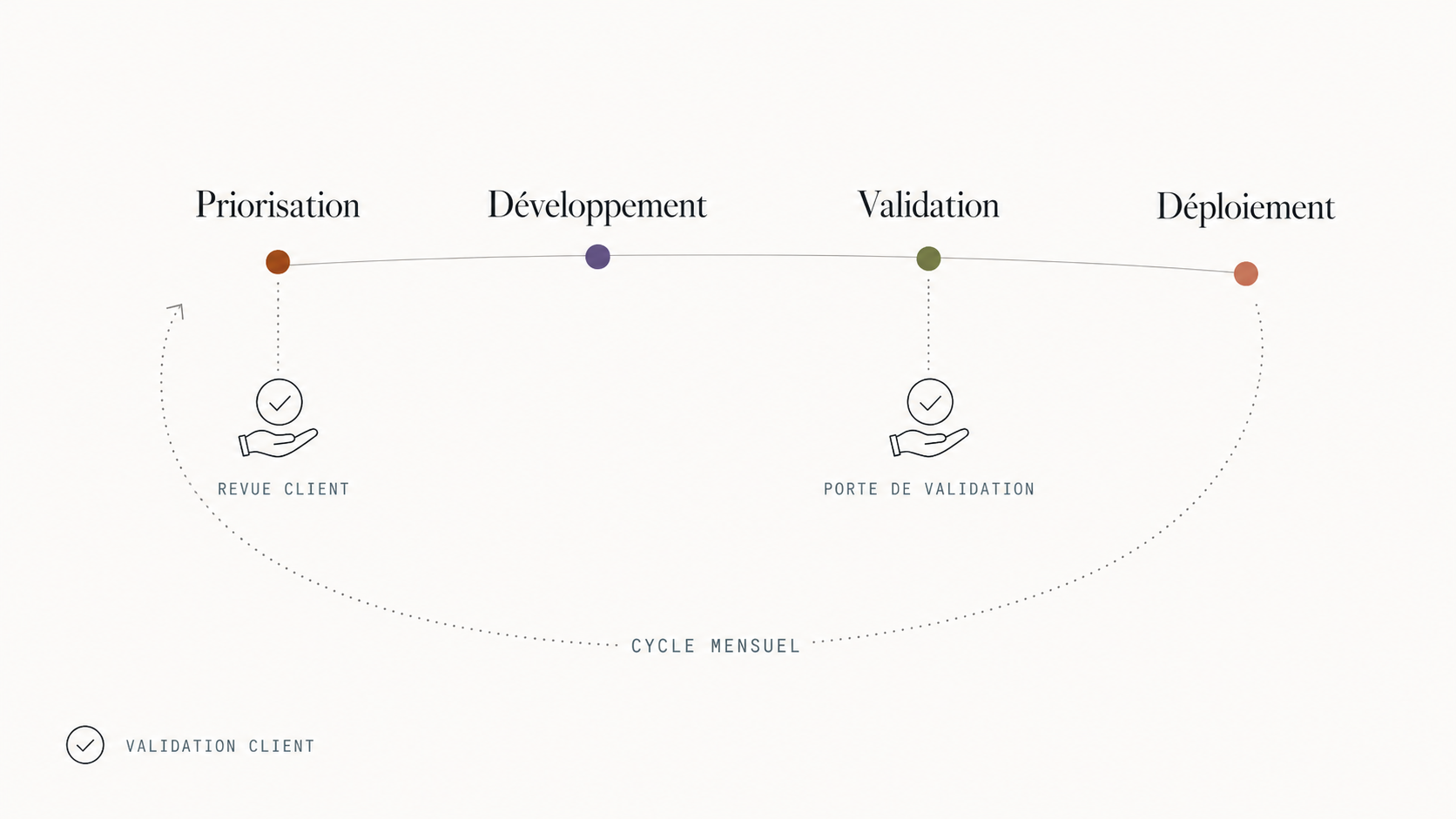 Le cycle mensuel : priorisation, développement, validation, déploiement, deux validations client, répété chaque mois